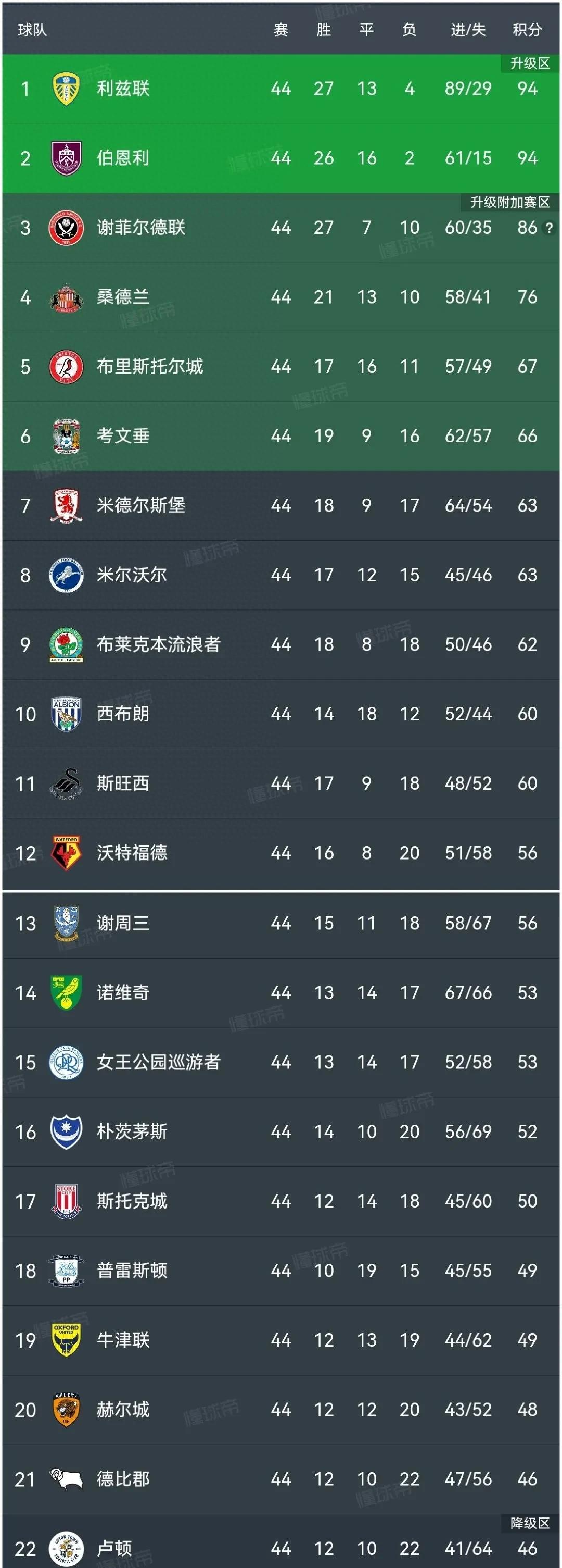 利兹联逆袭获胜，积分榜形势逐渐好转的简单介绍